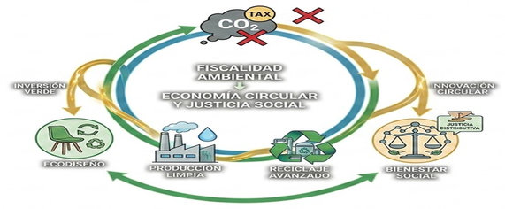 Fiscalidad ambiental para una economía circular: Inofrme de Sostenibilidad de España 2026: Fundación Alternativas