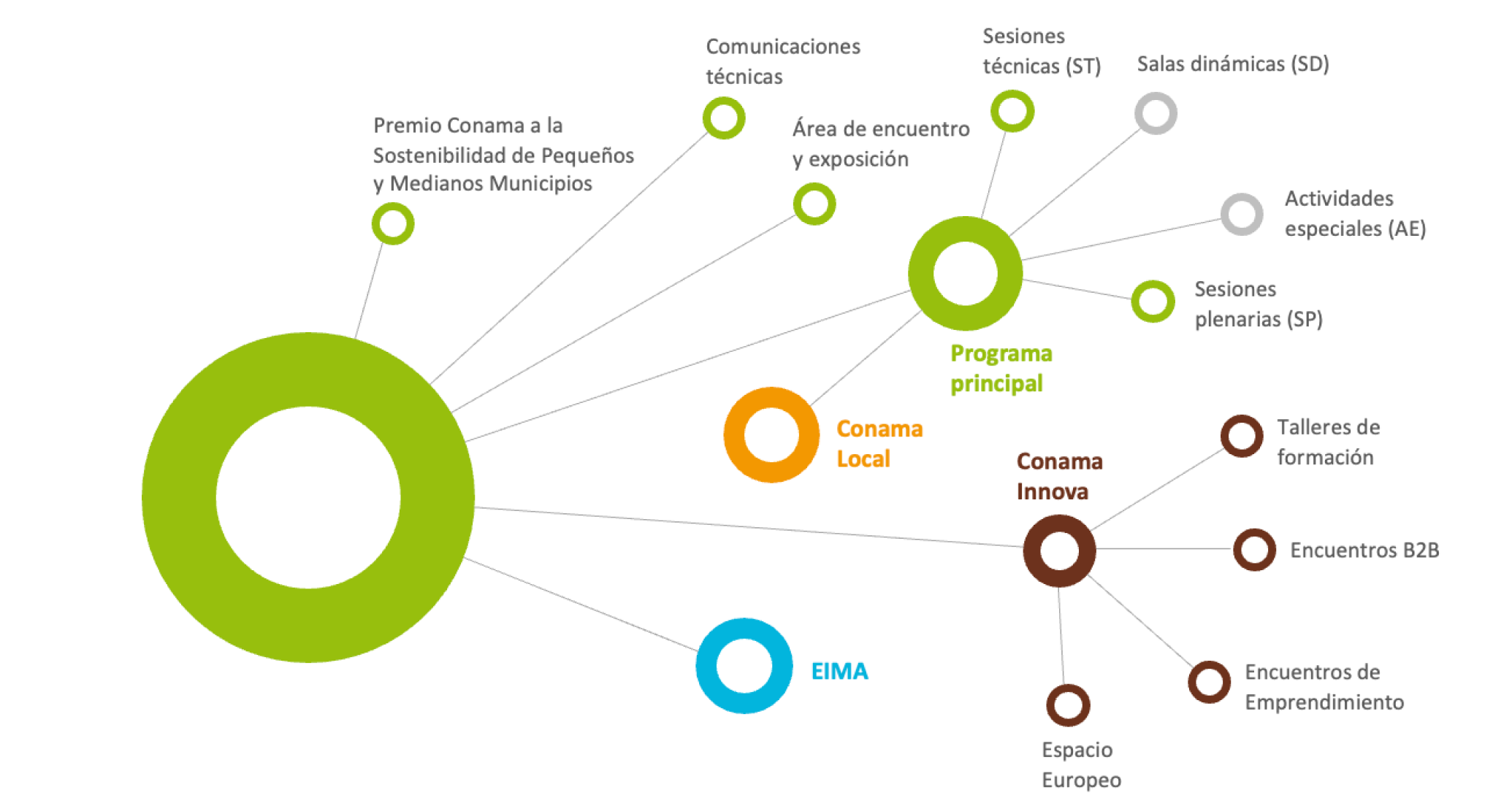El Congreso Conama - Varios espacios en uno